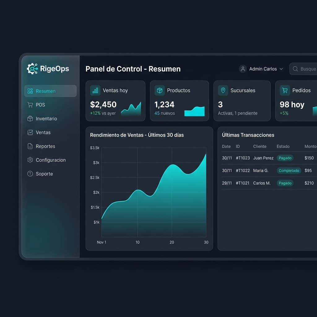 Dashboard de RigeOps mostrando panel de control con ventas, inventario y métricas por sucursal en tiempo real